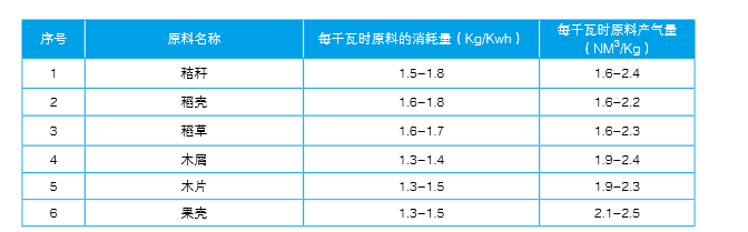 仟億達(dá)生物氣化爐原料類(lèi)型